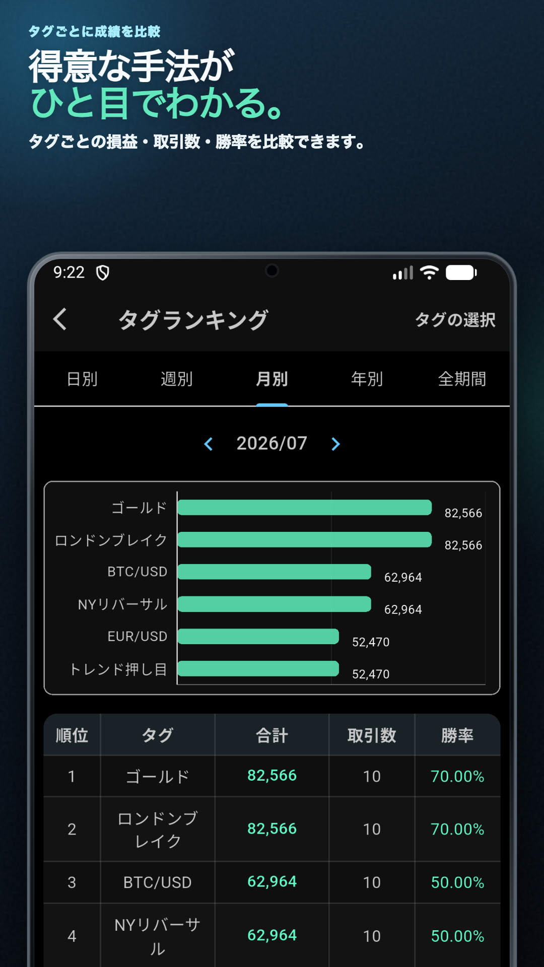タグごとの収支の棒グラフと、合計・取引数・勝率の一覧が表示されたタグランキング画面